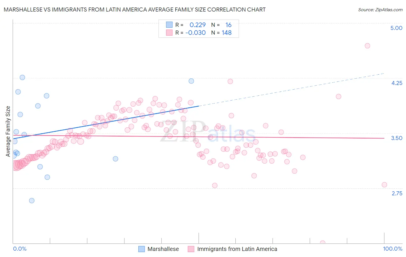 Marshallese vs Immigrants from Latin America Average Family Size