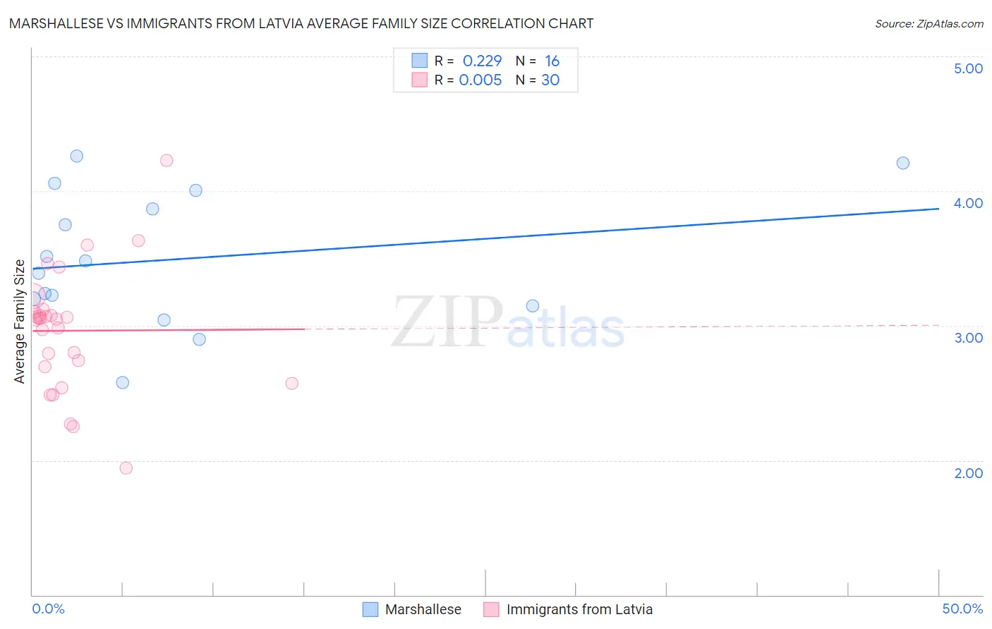 Marshallese vs Immigrants from Latvia Average Family Size