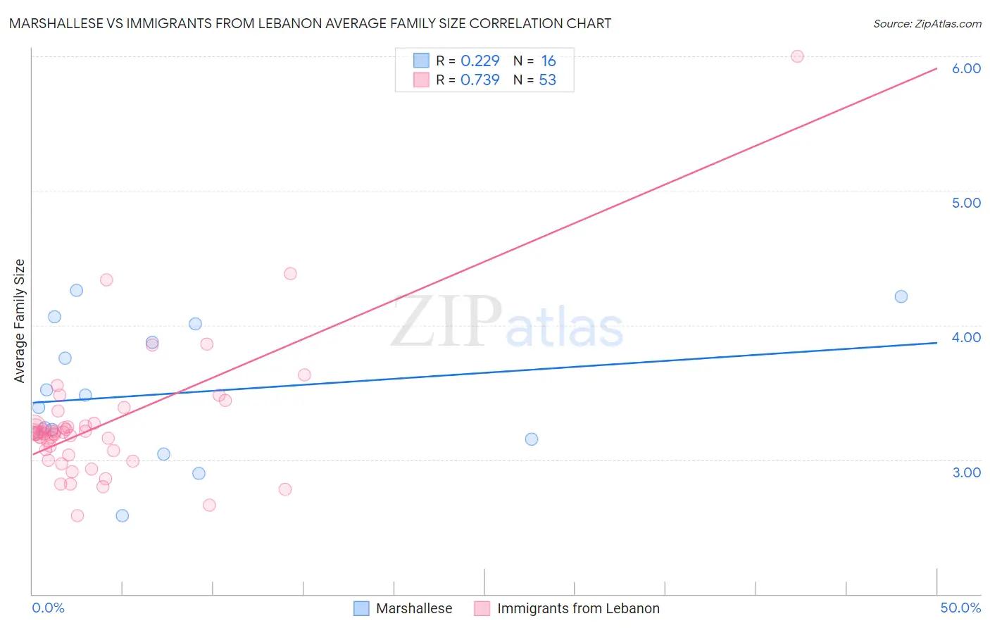 Marshallese vs Immigrants from Lebanon Average Family Size