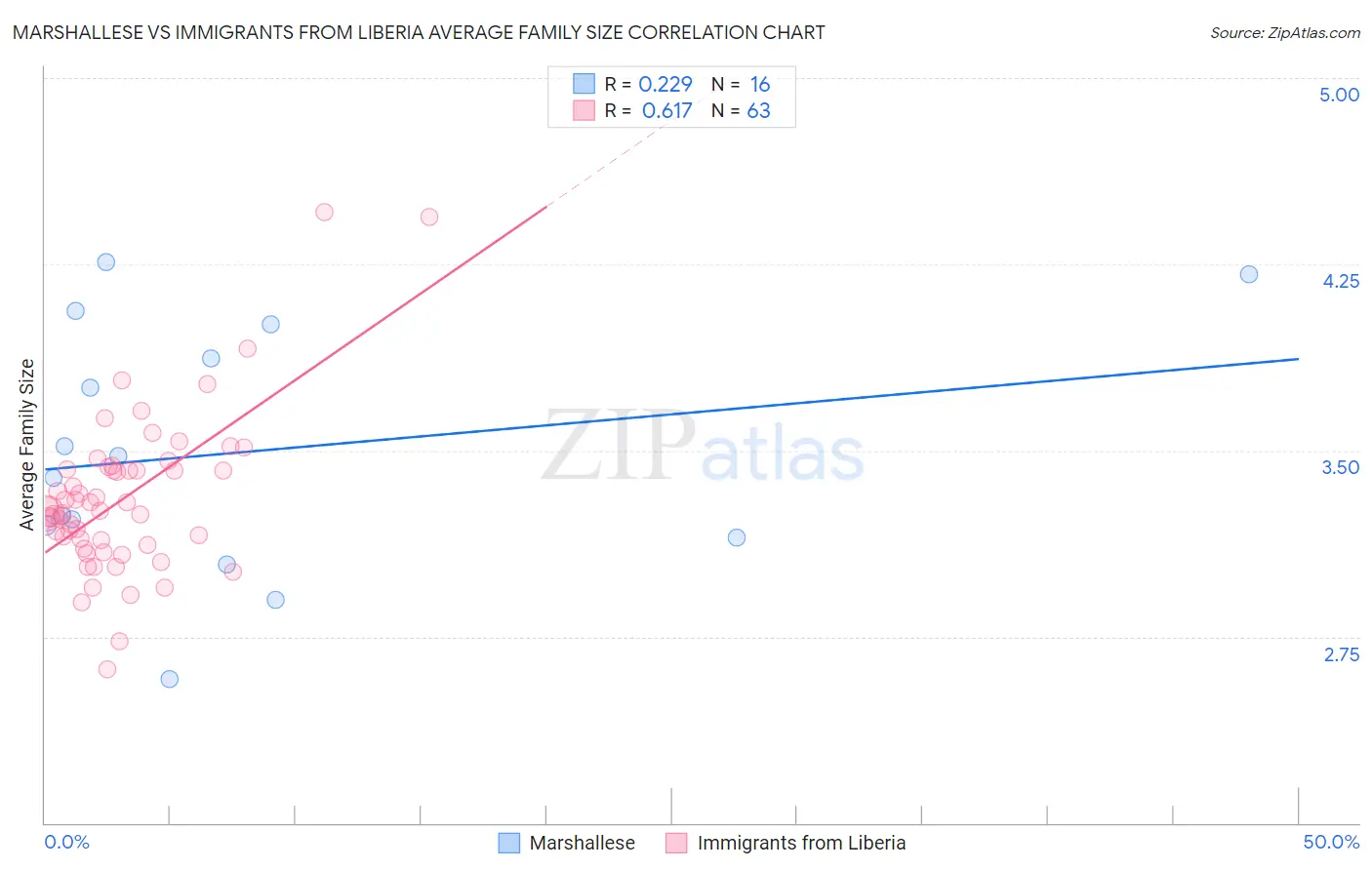 Marshallese vs Immigrants from Liberia Average Family Size