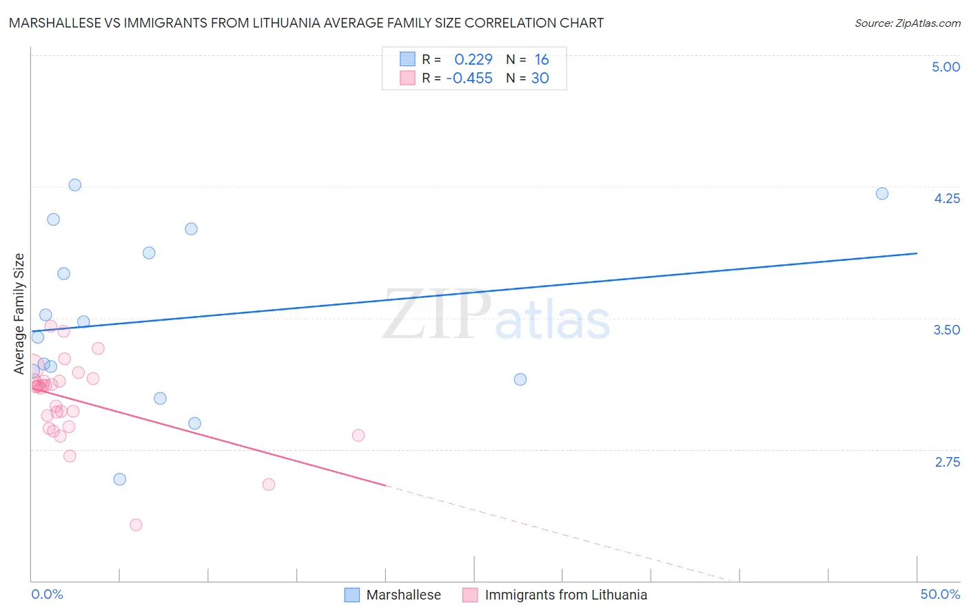 Marshallese vs Immigrants from Lithuania Average Family Size
