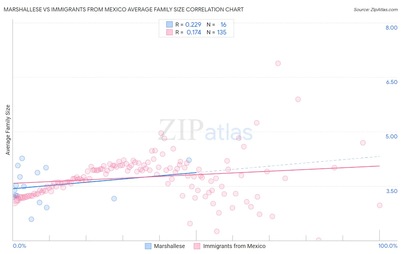 Marshallese vs Immigrants from Mexico Average Family Size
