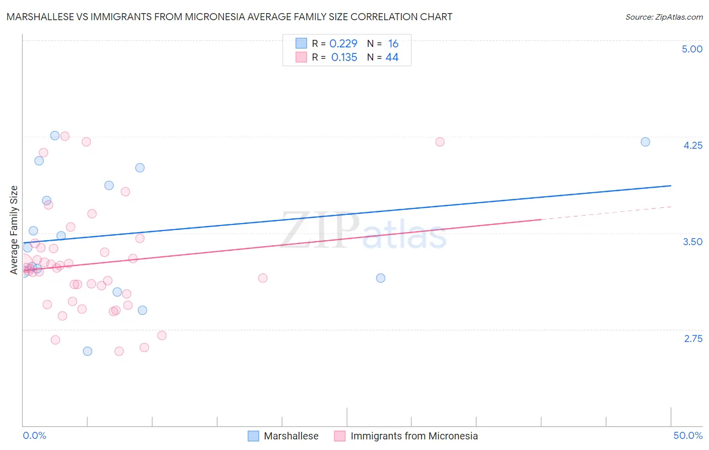 Marshallese vs Immigrants from Micronesia Average Family Size