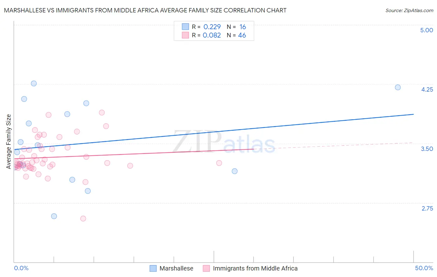 Marshallese vs Immigrants from Middle Africa Average Family Size