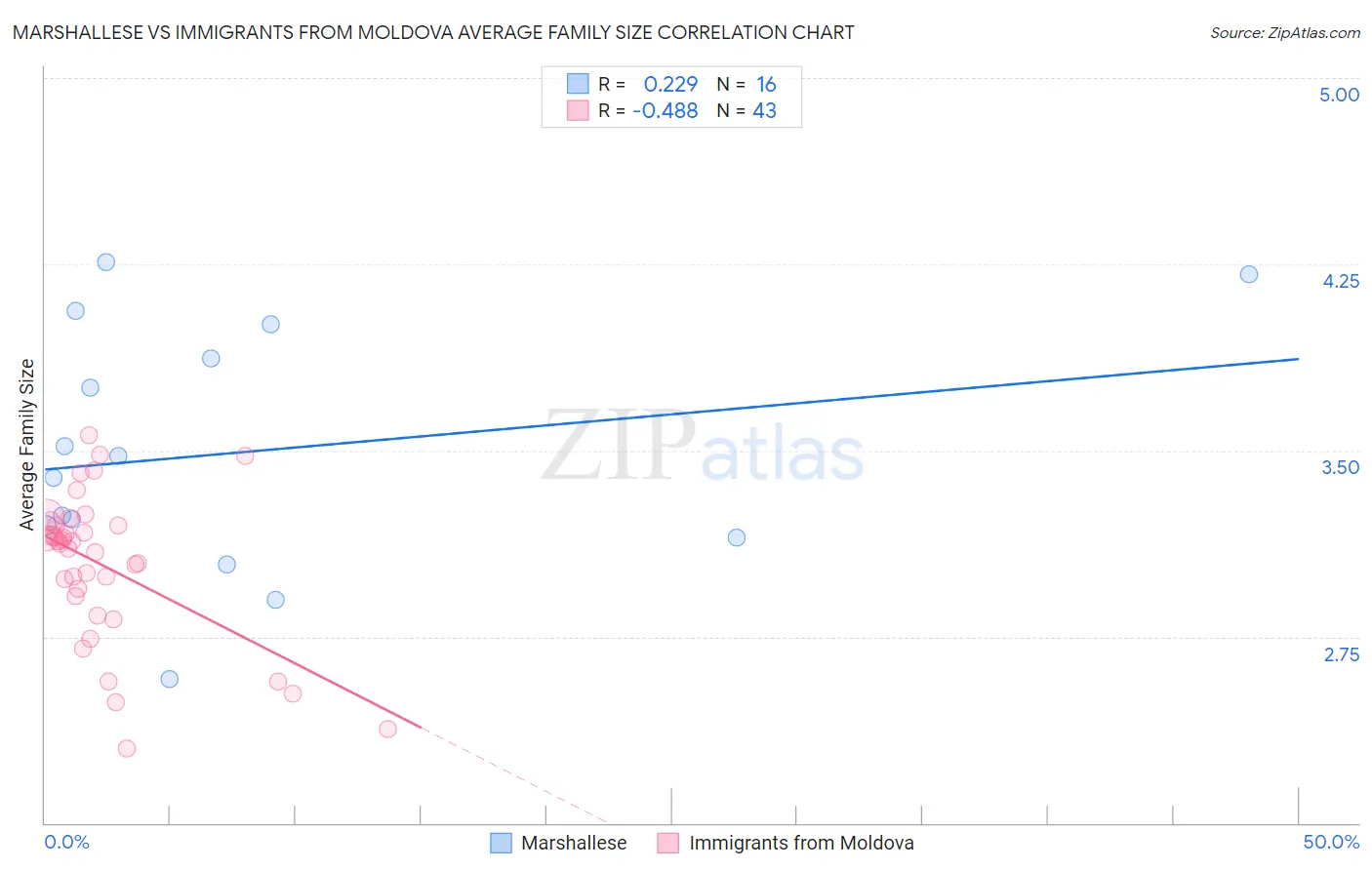 Marshallese vs Immigrants from Moldova Average Family Size