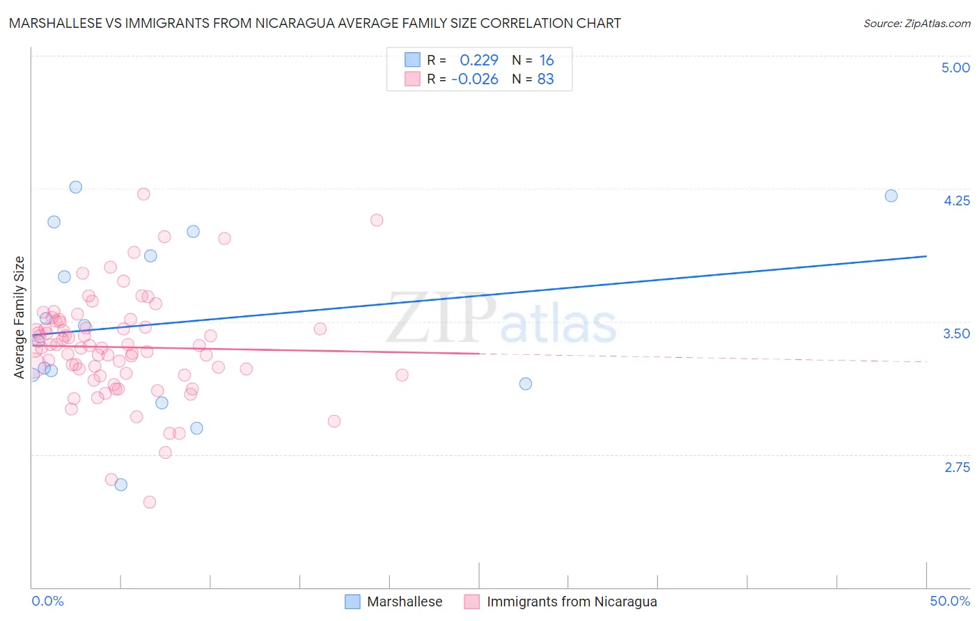 Marshallese vs Immigrants from Nicaragua Average Family Size