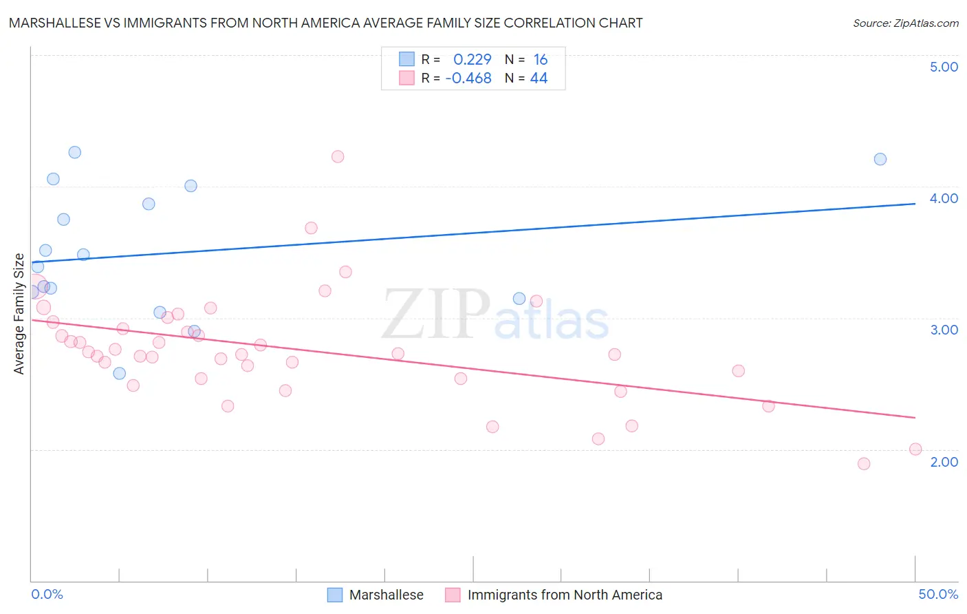 Marshallese vs Immigrants from North America Average Family Size