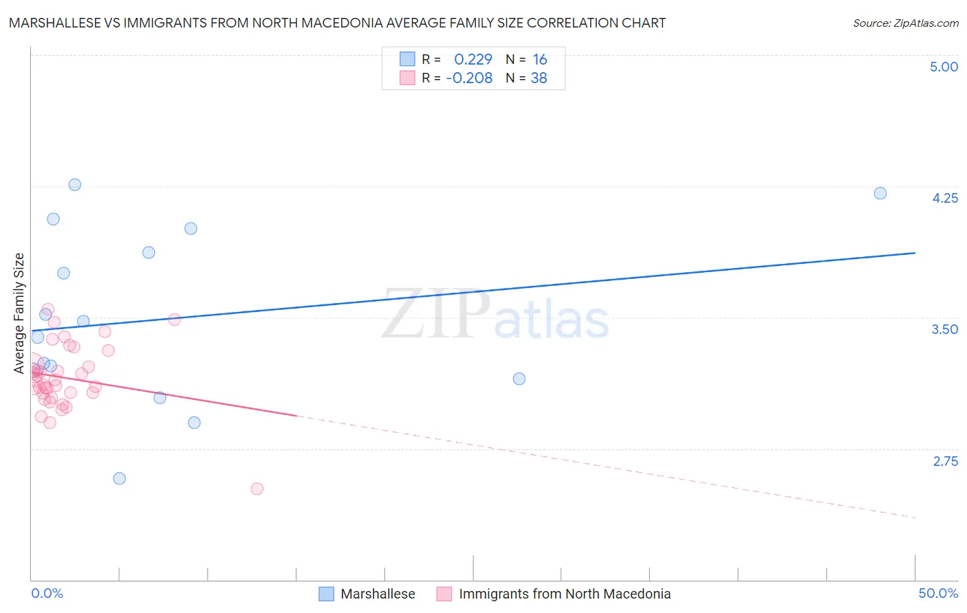 Marshallese vs Immigrants from North Macedonia Average Family Size