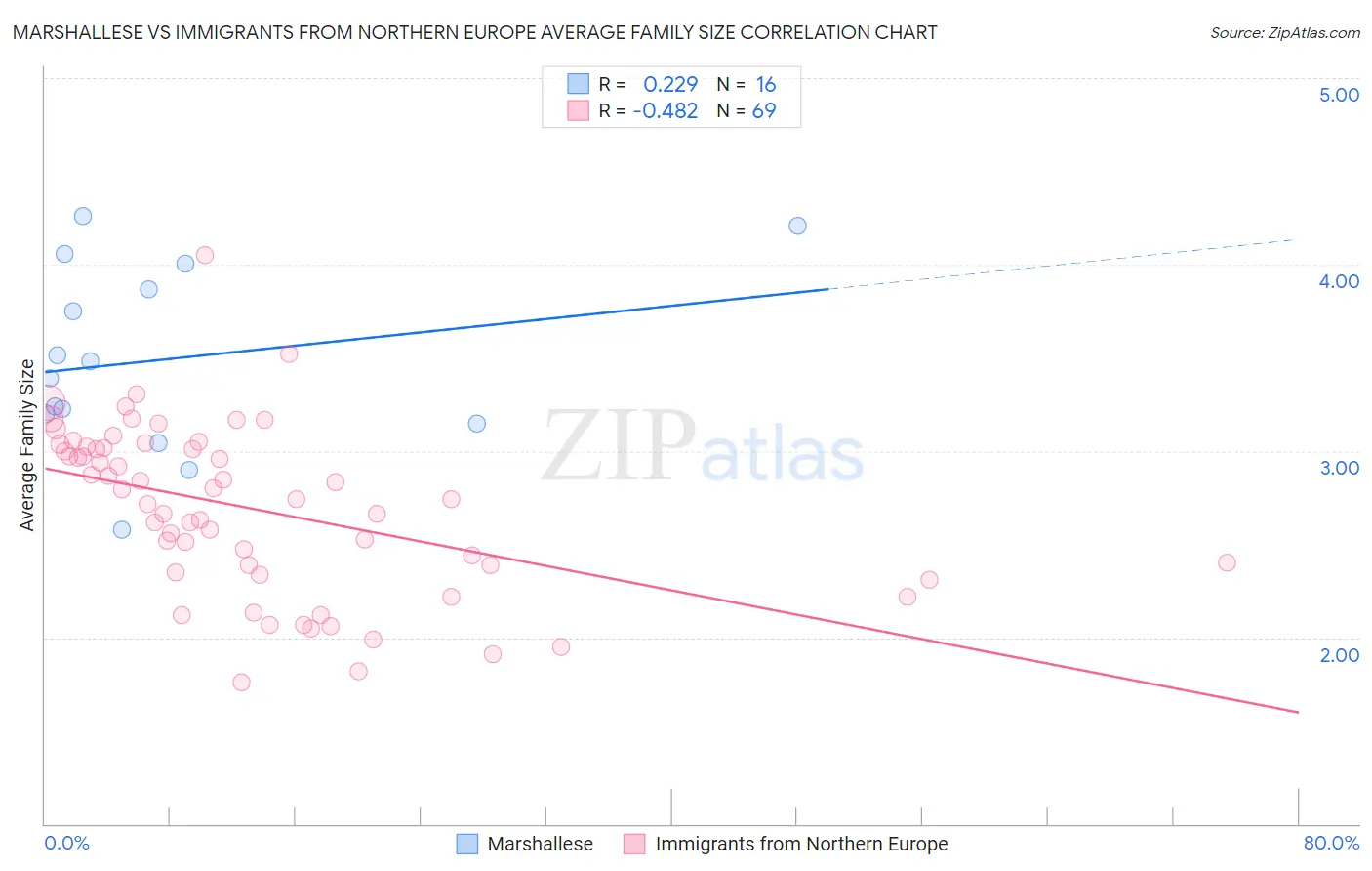 Marshallese vs Immigrants from Northern Europe Average Family Size