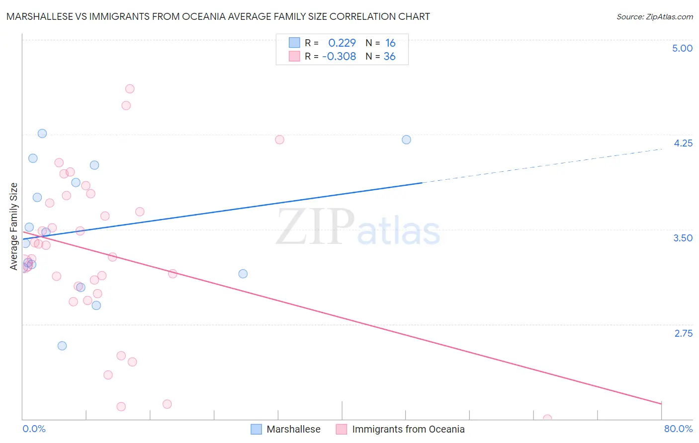 Marshallese vs Immigrants from Oceania Average Family Size