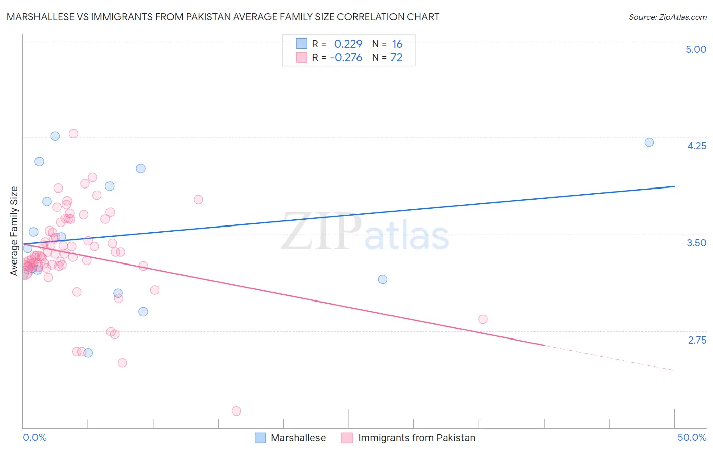 Marshallese vs Immigrants from Pakistan Average Family Size