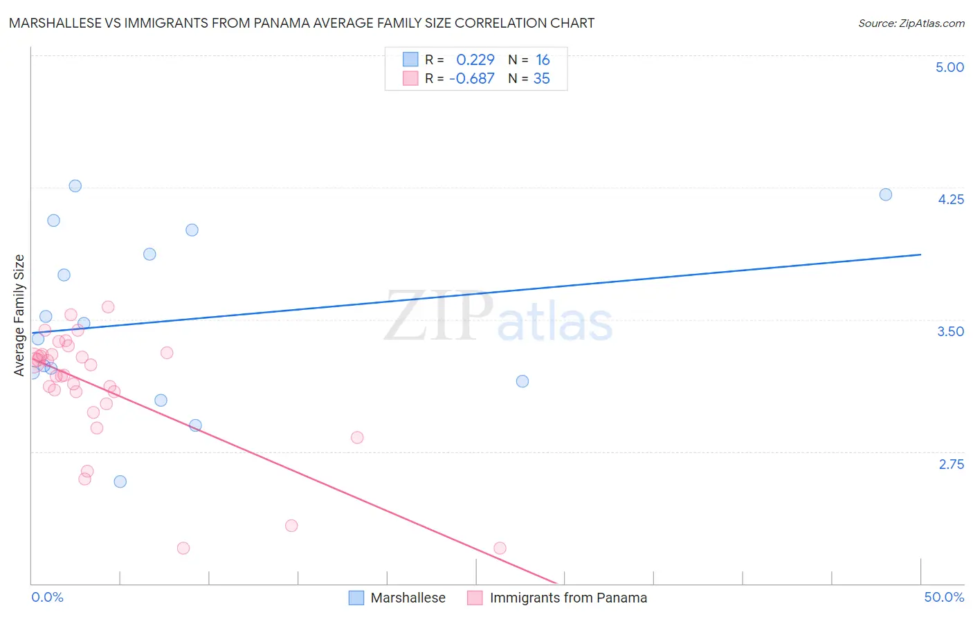 Marshallese vs Immigrants from Panama Average Family Size