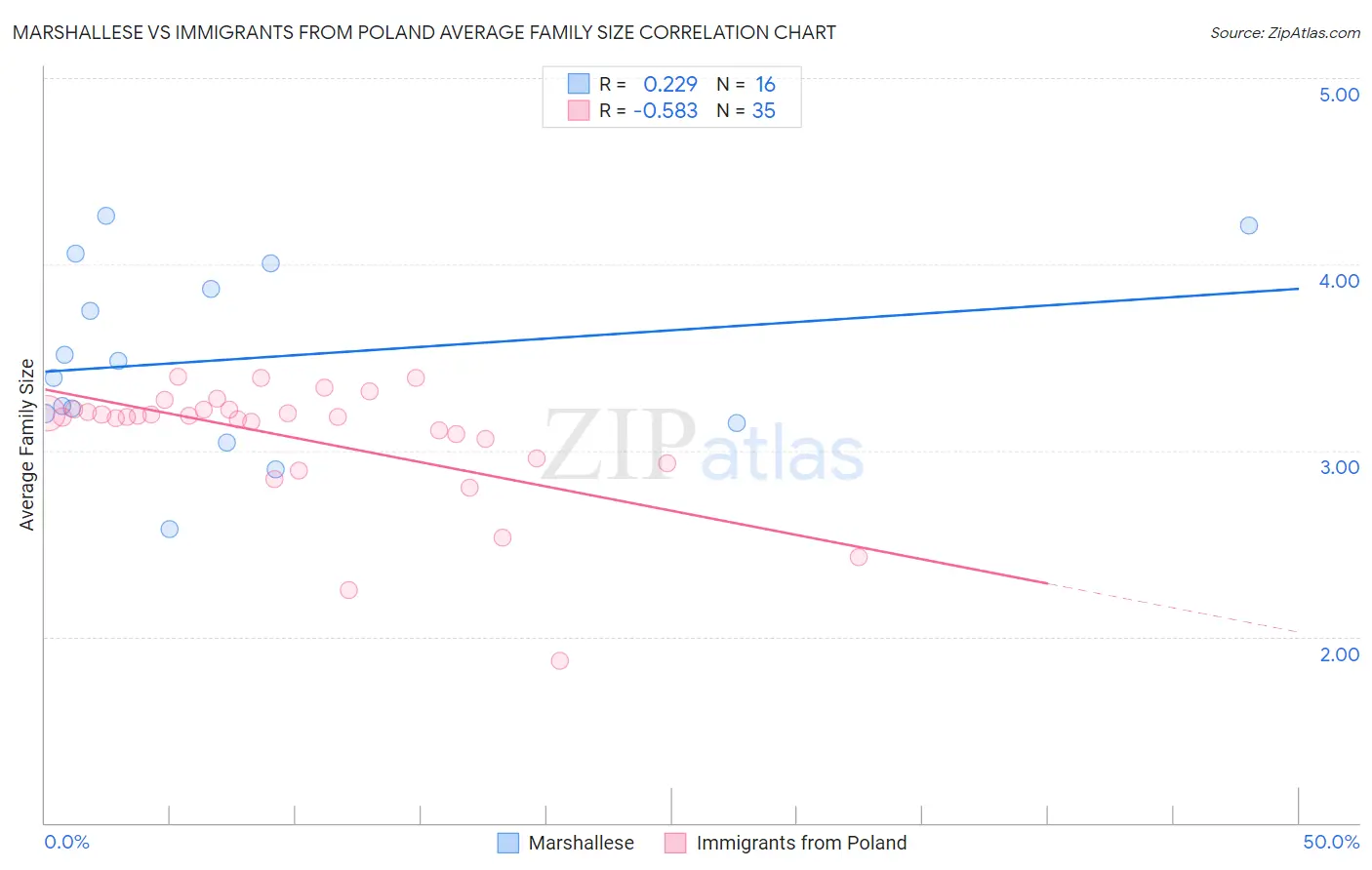 Marshallese vs Immigrants from Poland Average Family Size