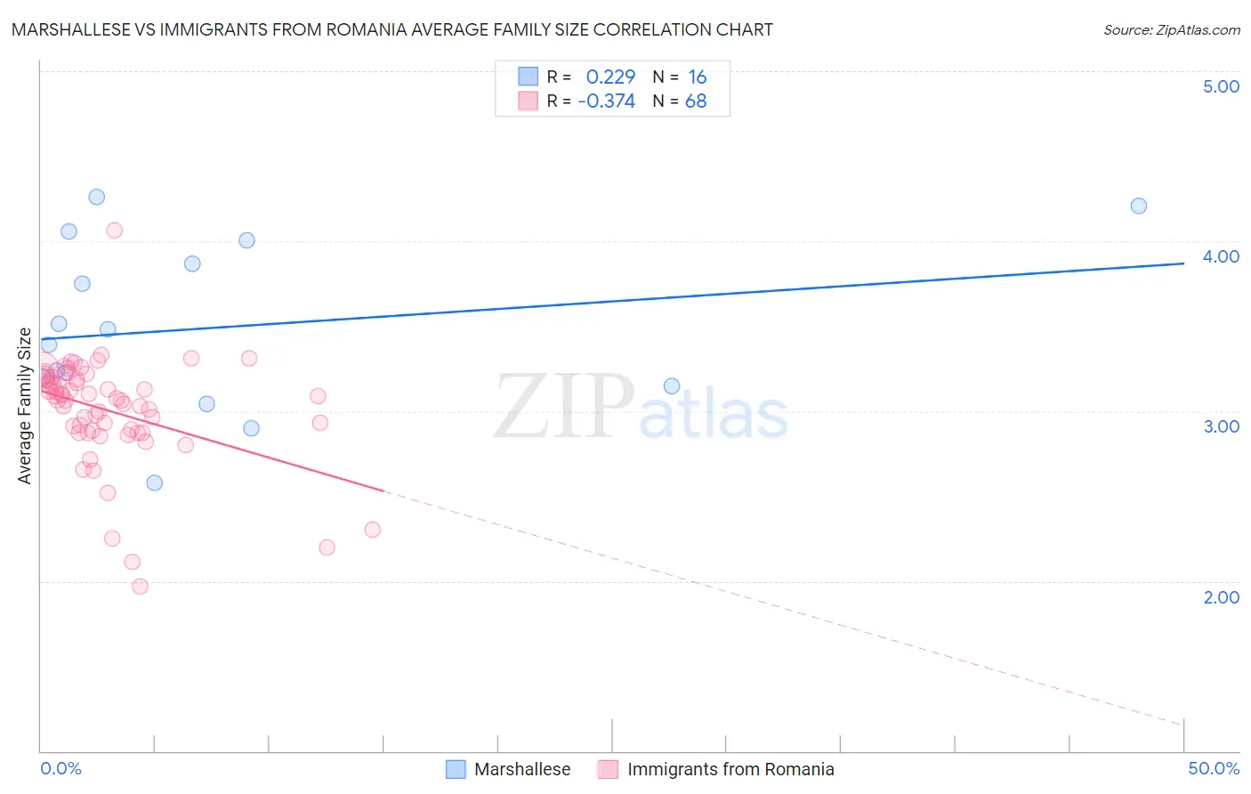 Marshallese vs Immigrants from Romania Average Family Size