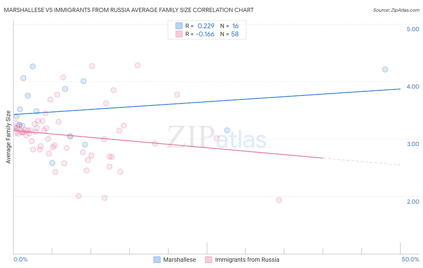 Marshallese vs Immigrants from Russia Average Family Size