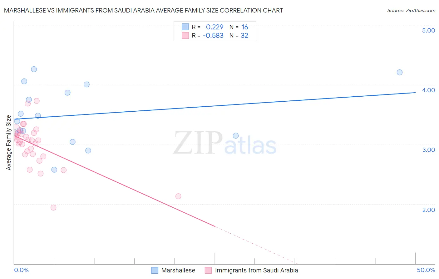 Marshallese vs Immigrants from Saudi Arabia Average Family Size