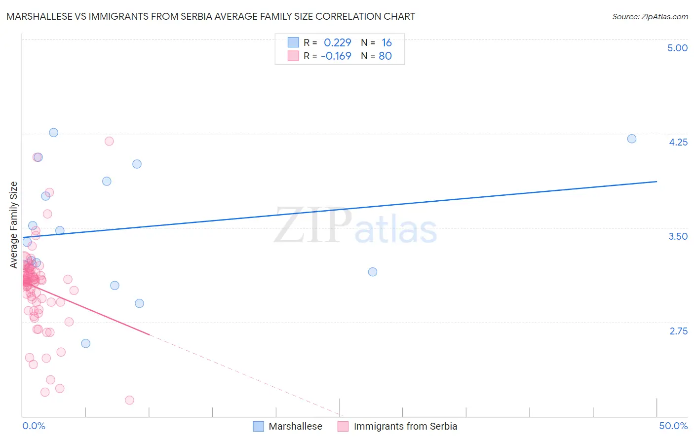 Marshallese vs Immigrants from Serbia Average Family Size