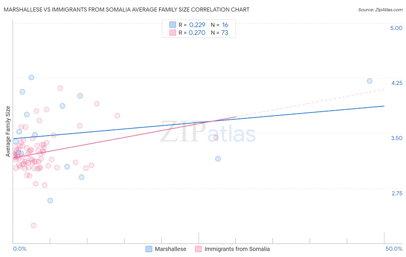Marshallese vs Immigrants from Somalia Average Family Size