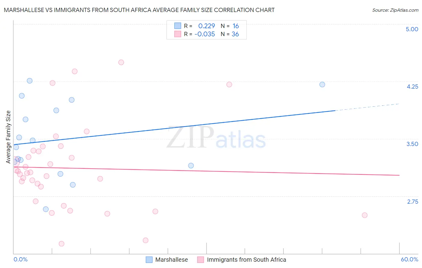 Marshallese vs Immigrants from South Africa Average Family Size