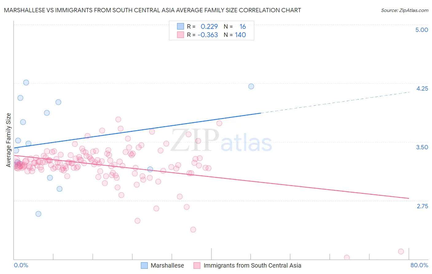 Marshallese vs Immigrants from South Central Asia Average Family Size