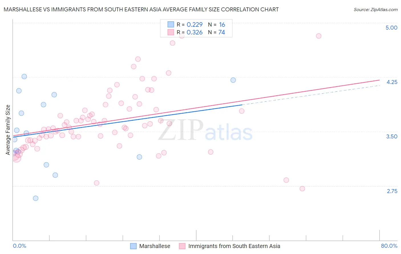 Marshallese vs Immigrants from South Eastern Asia Average Family Size