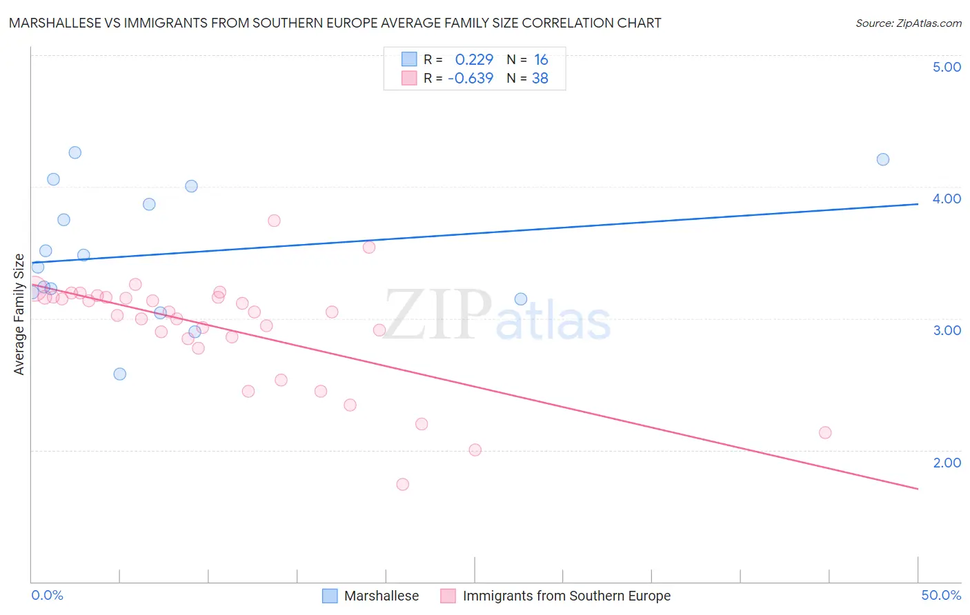 Marshallese vs Immigrants from Southern Europe Average Family Size