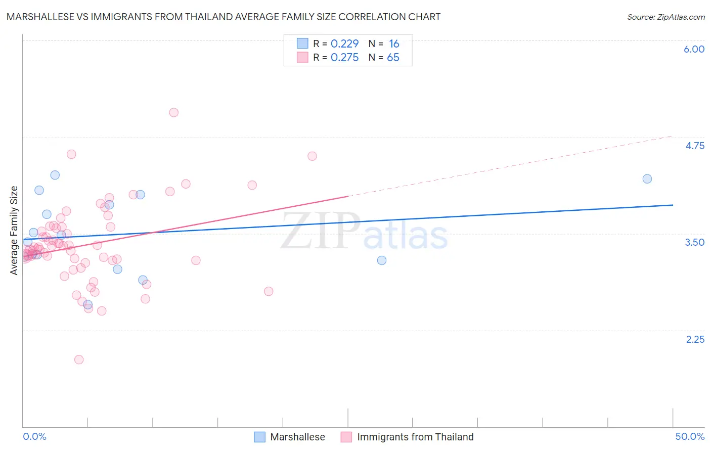 Marshallese vs Immigrants from Thailand Average Family Size