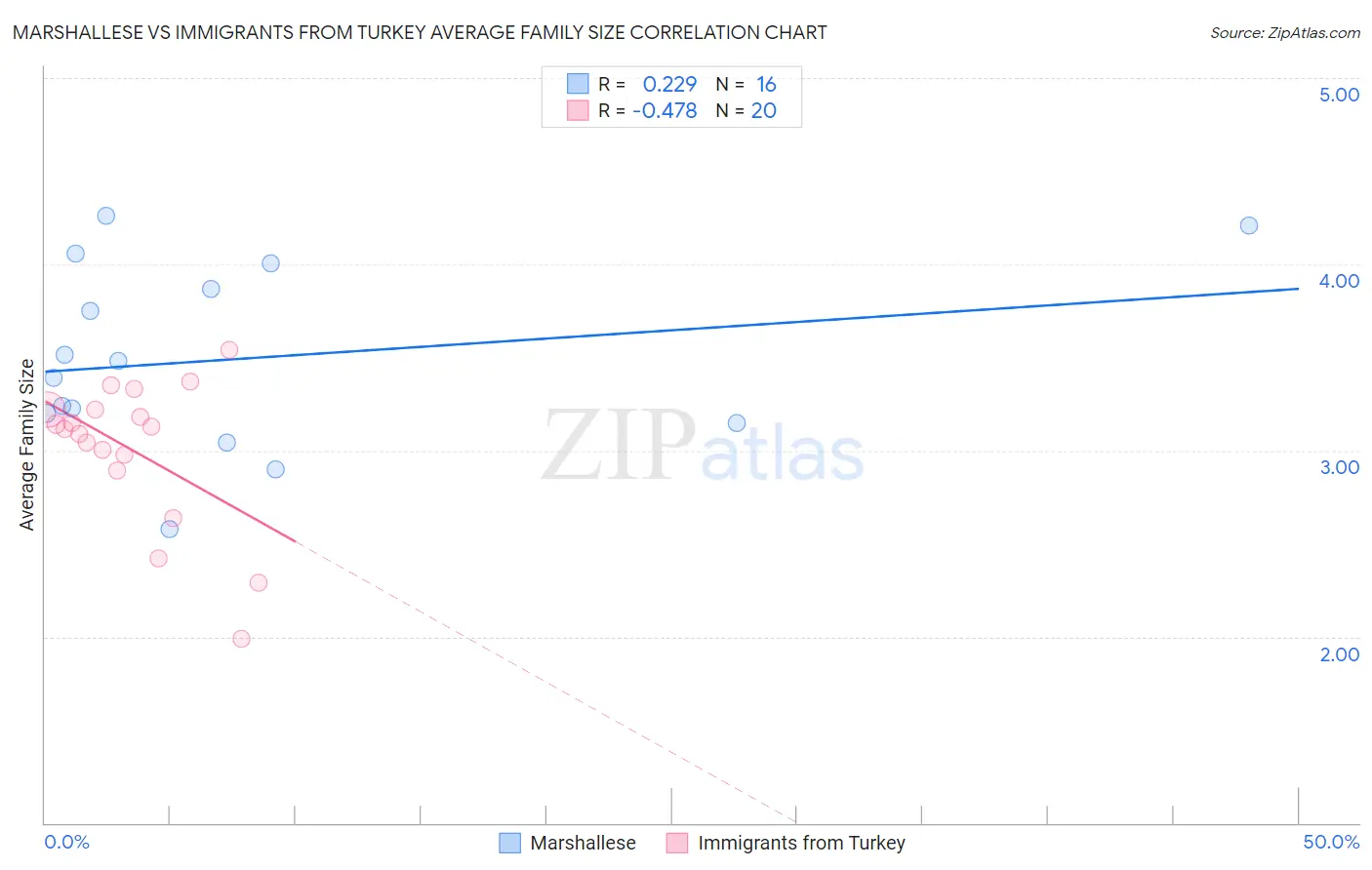 Marshallese vs Immigrants from Turkey Average Family Size