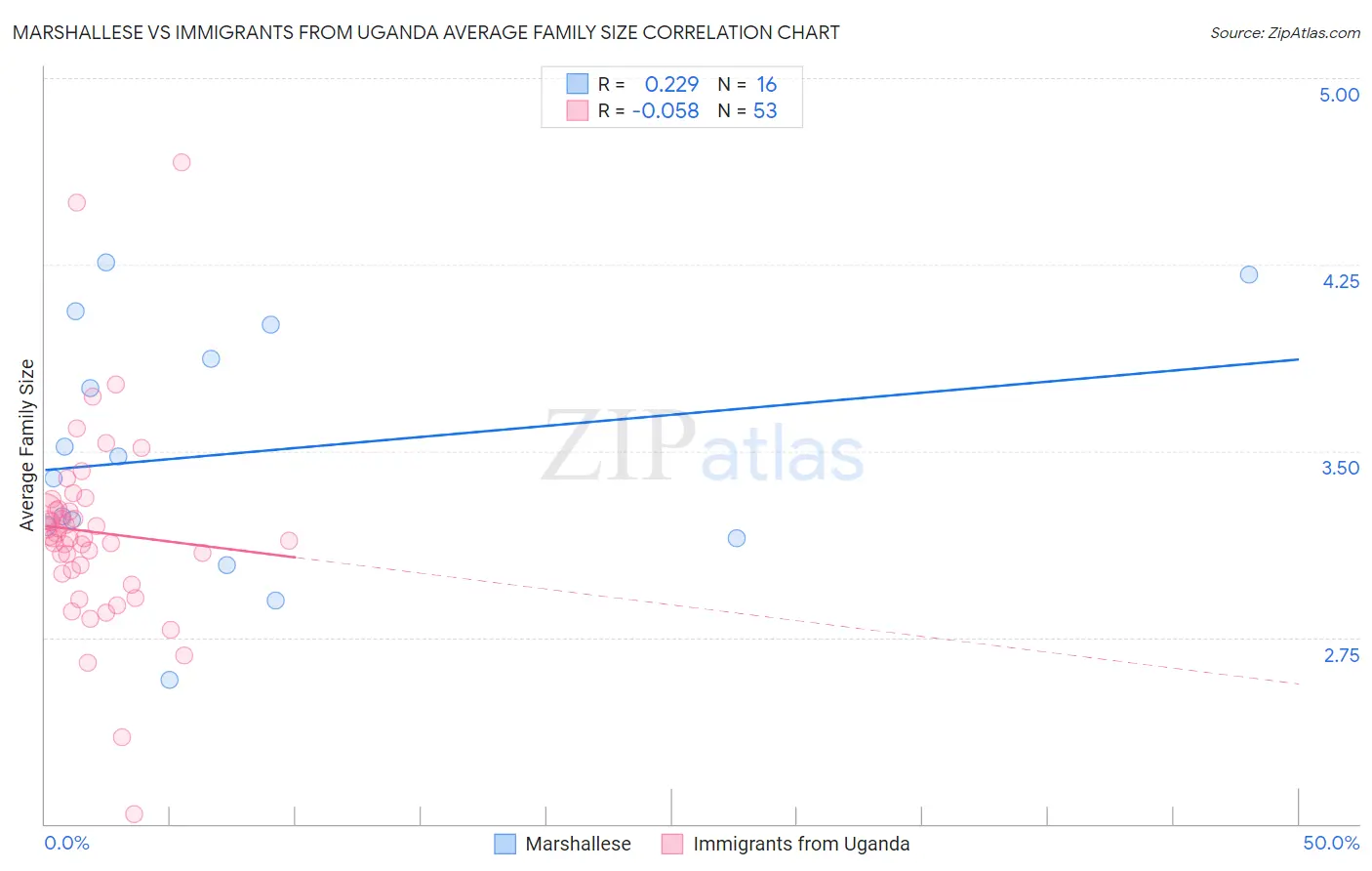 Marshallese vs Immigrants from Uganda Average Family Size