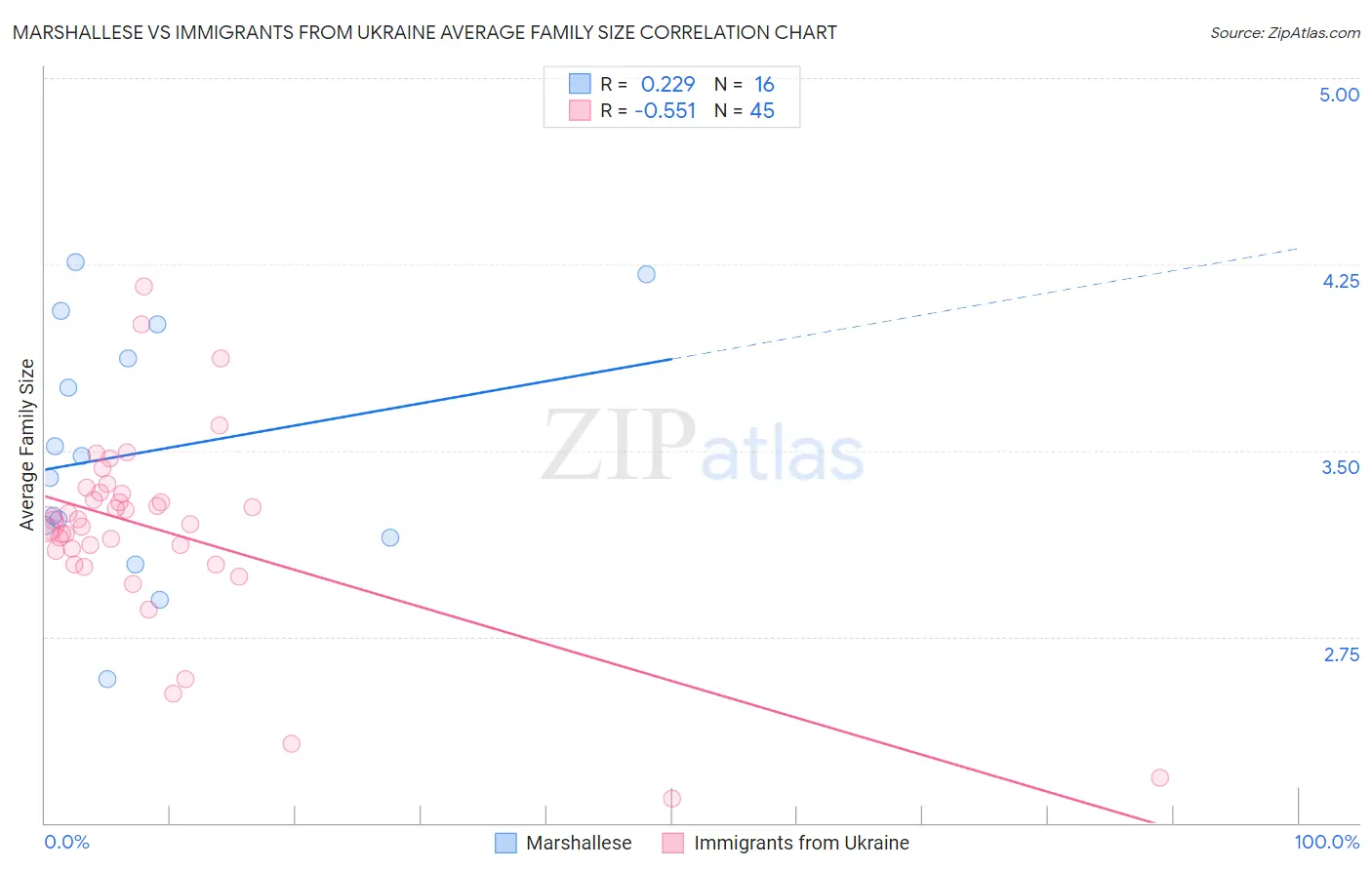 Marshallese vs Immigrants from Ukraine Average Family Size