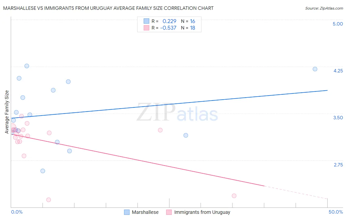 Marshallese vs Immigrants from Uruguay Average Family Size