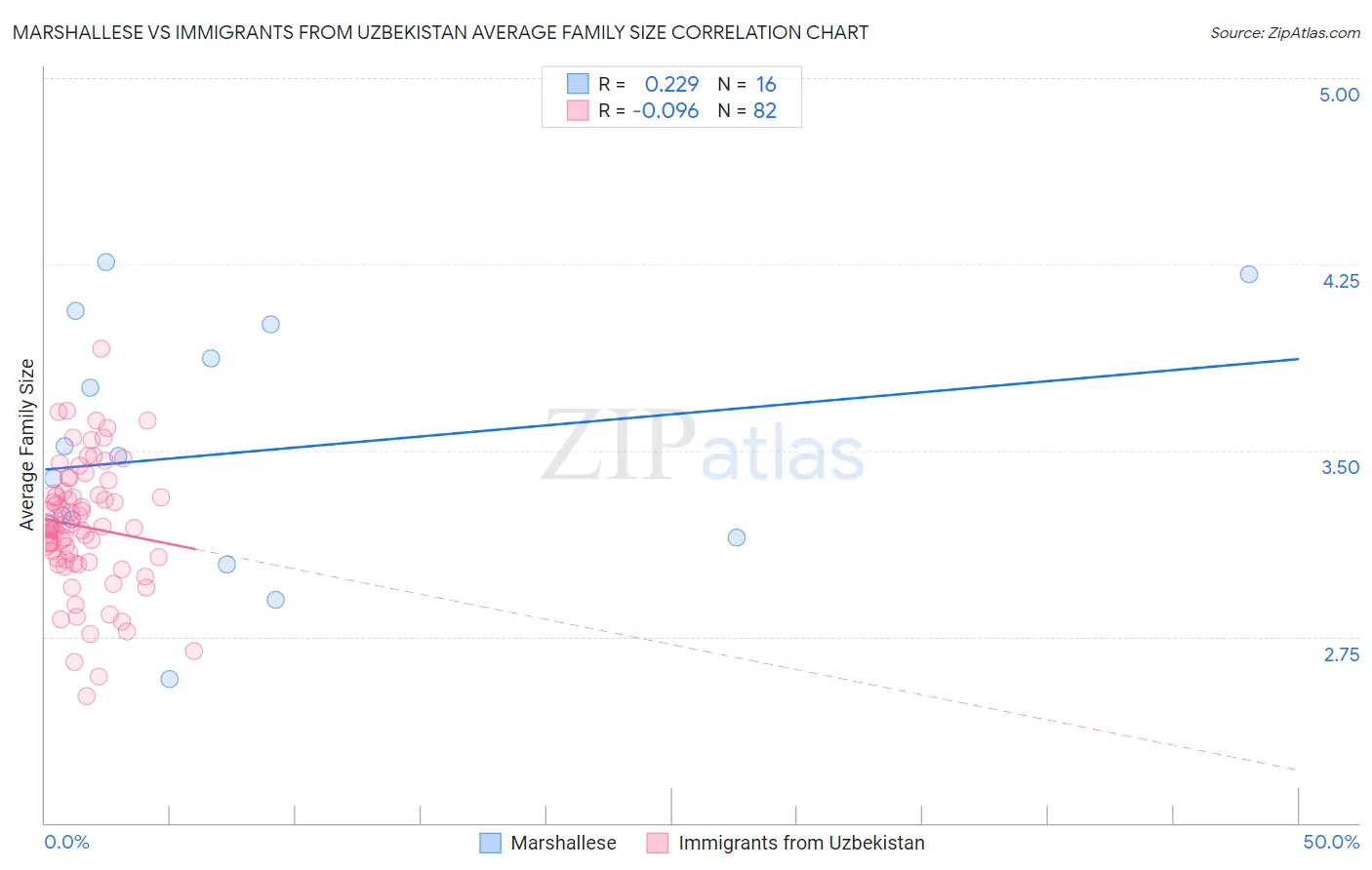 Marshallese vs Immigrants from Uzbekistan Average Family Size