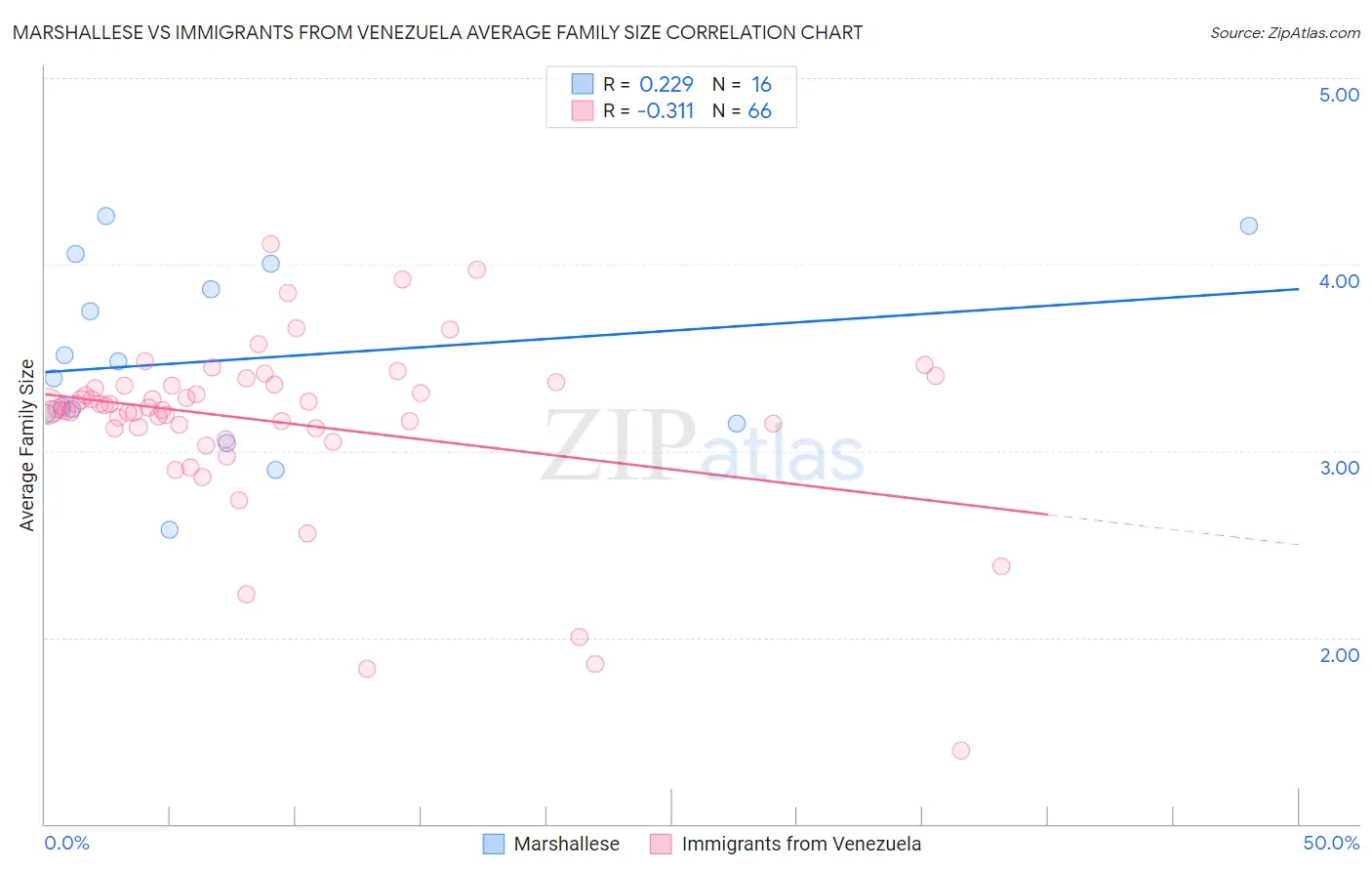Marshallese vs Immigrants from Venezuela Average Family Size