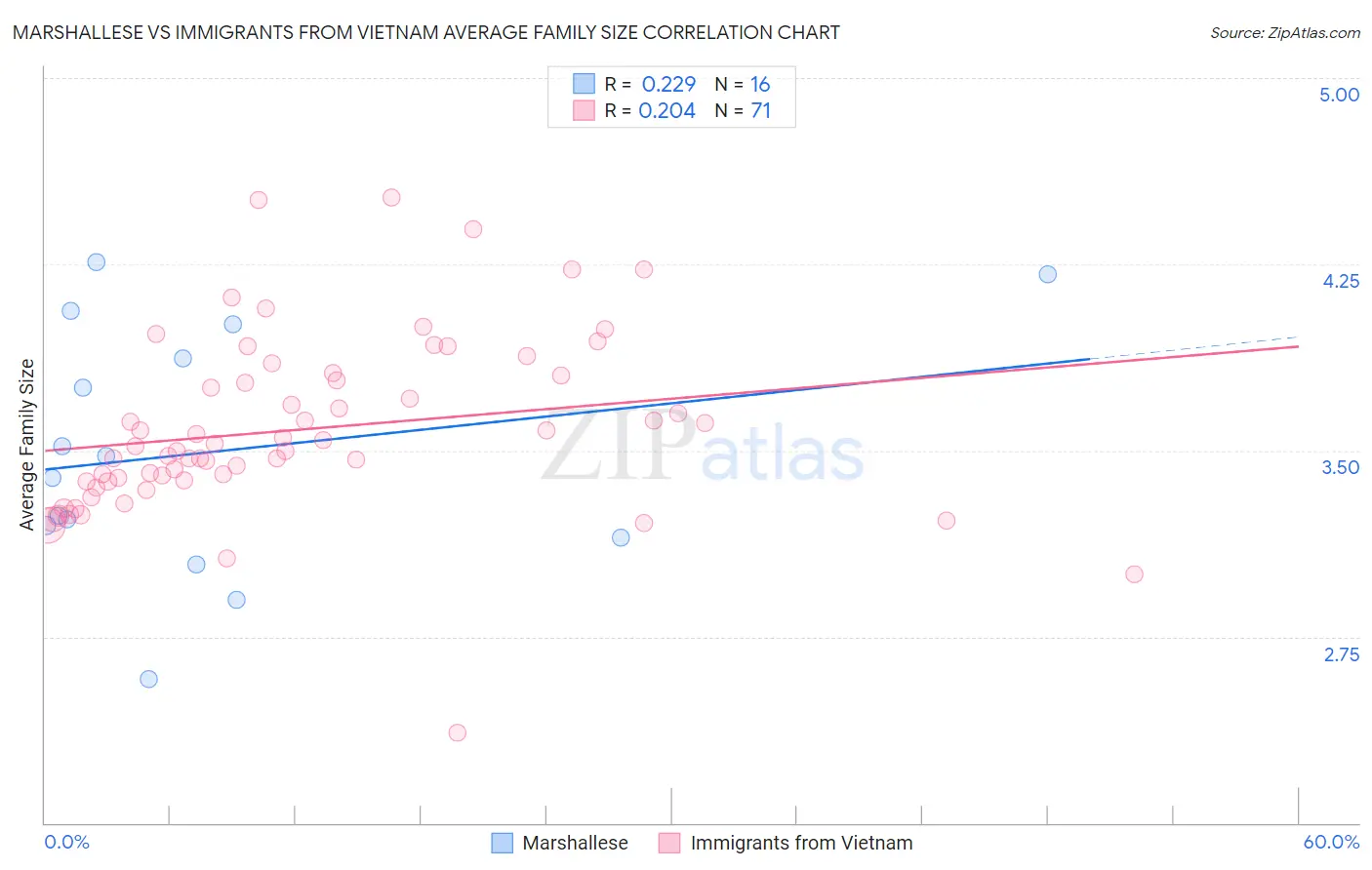 Marshallese vs Immigrants from Vietnam Average Family Size