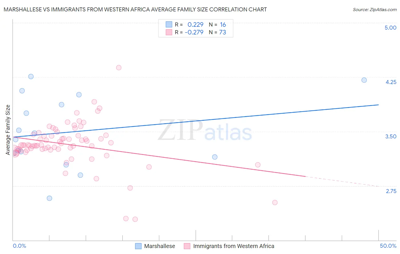 Marshallese vs Immigrants from Western Africa Average Family Size