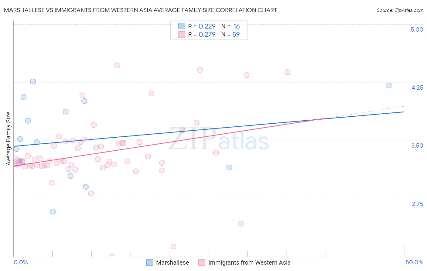Marshallese vs Immigrants from Western Asia Average Family Size
