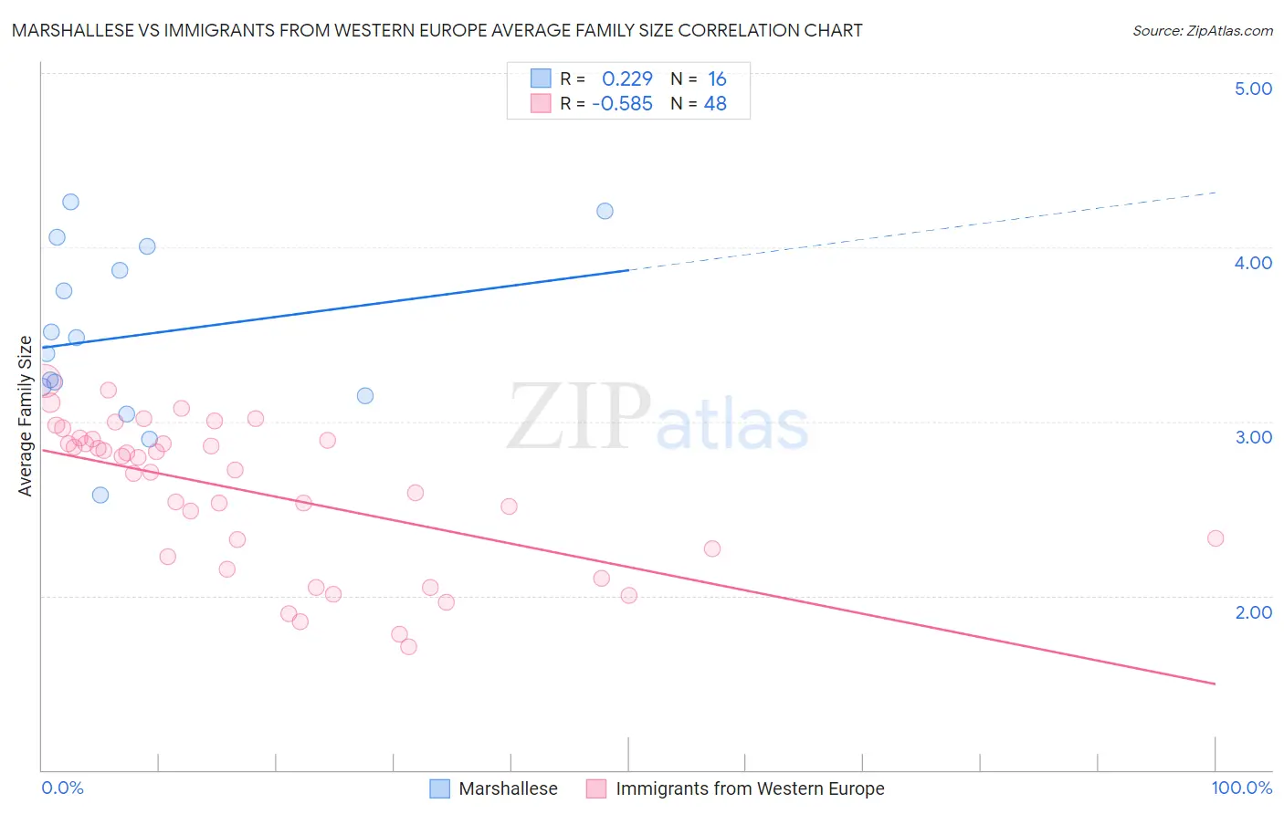 Marshallese vs Immigrants from Western Europe Average Family Size