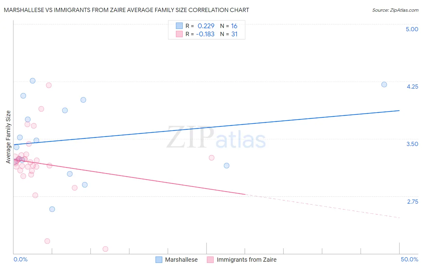 Marshallese vs Immigrants from Zaire Average Family Size