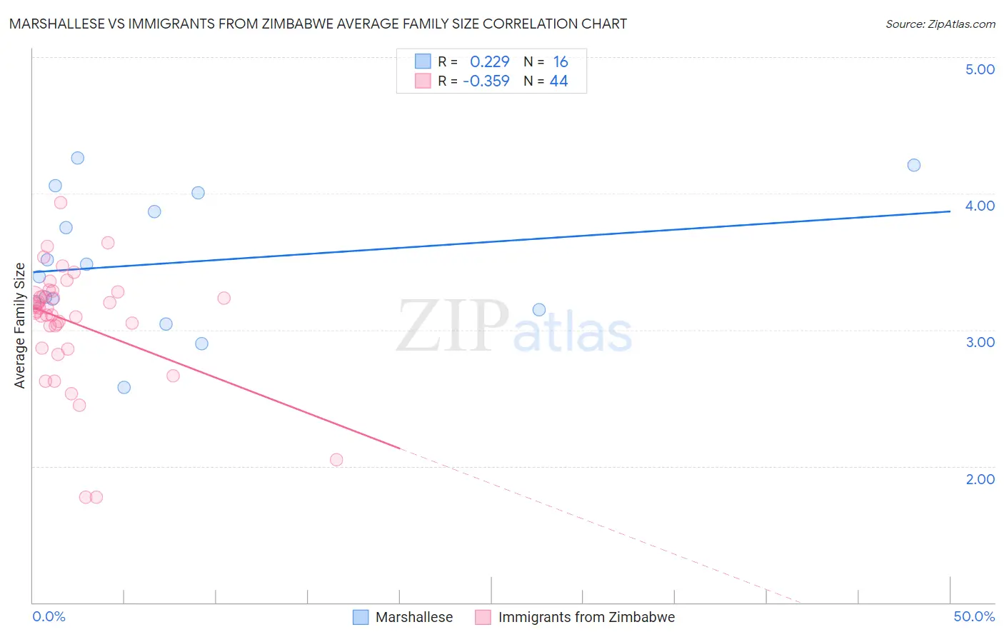 Marshallese vs Immigrants from Zimbabwe Average Family Size
