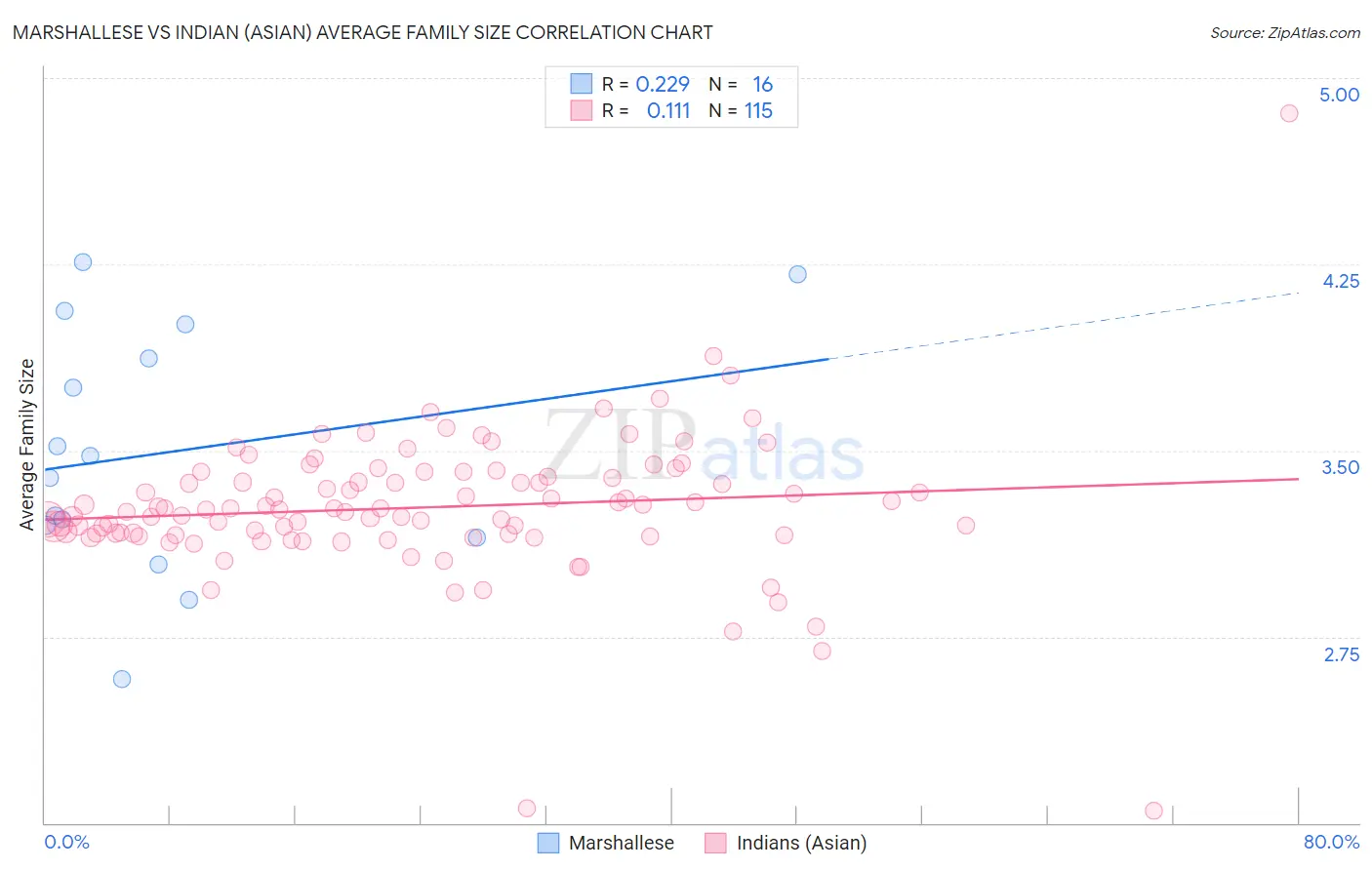 Marshallese vs Indian (Asian) Average Family Size