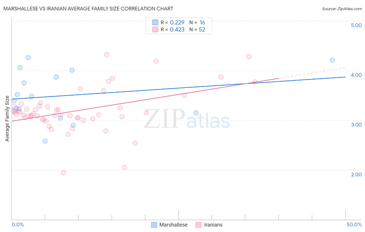 Marshallese vs Iranian Average Family Size