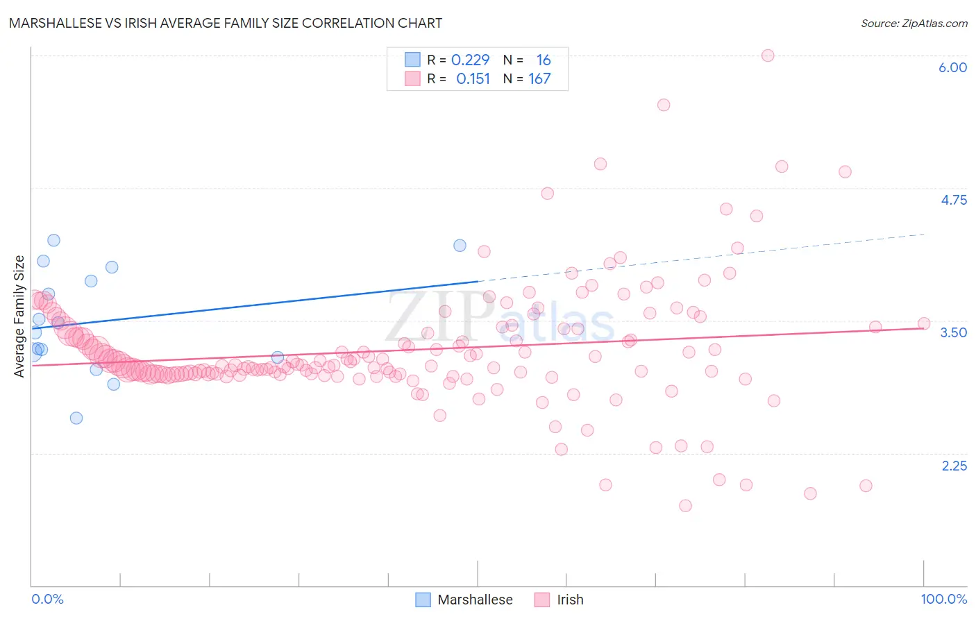 Marshallese vs Irish Average Family Size