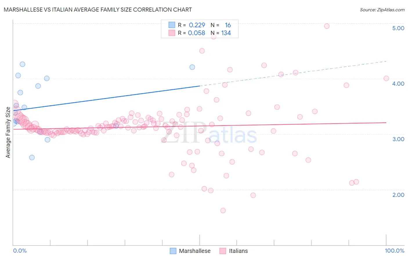 Marshallese vs Italian Average Family Size