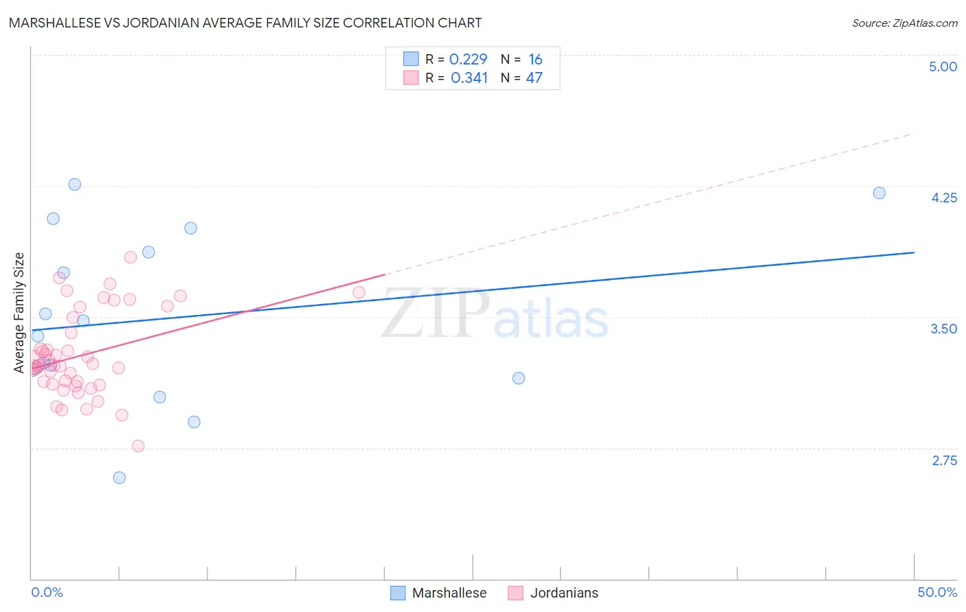 Marshallese vs Jordanian Average Family Size