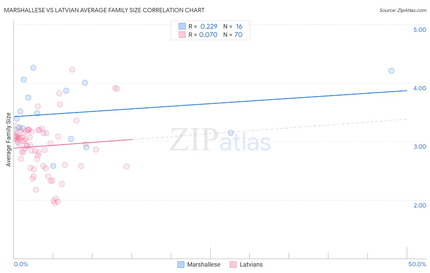 Marshallese vs Latvian Average Family Size