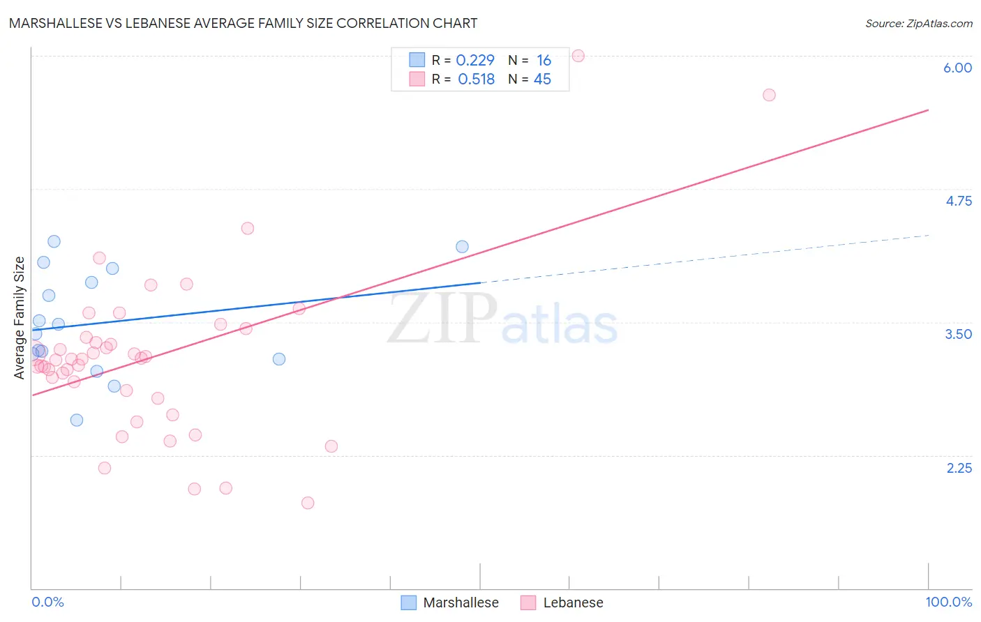 Marshallese vs Lebanese Average Family Size