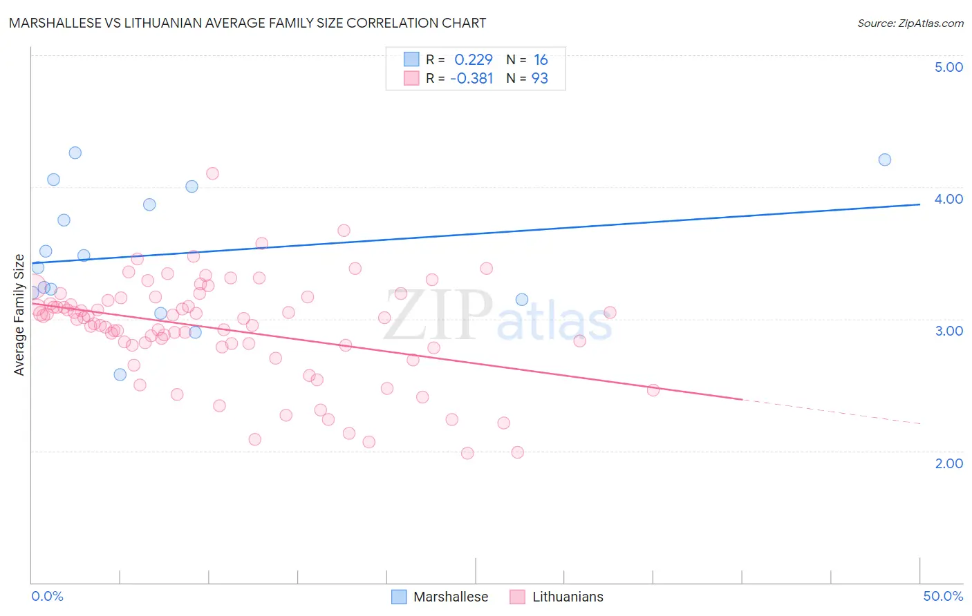 Marshallese vs Lithuanian Average Family Size