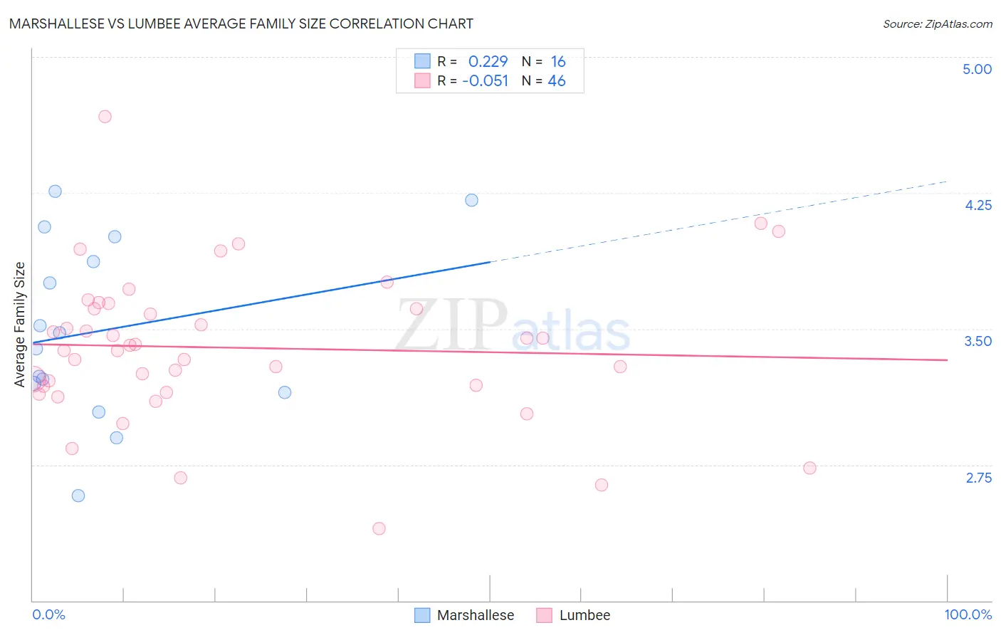 Marshallese vs Lumbee Average Family Size