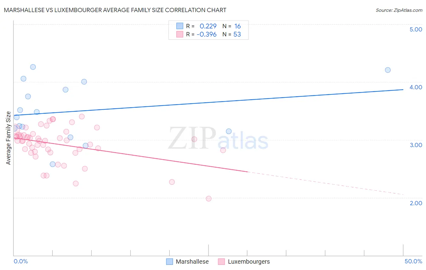 Marshallese vs Luxembourger Average Family Size