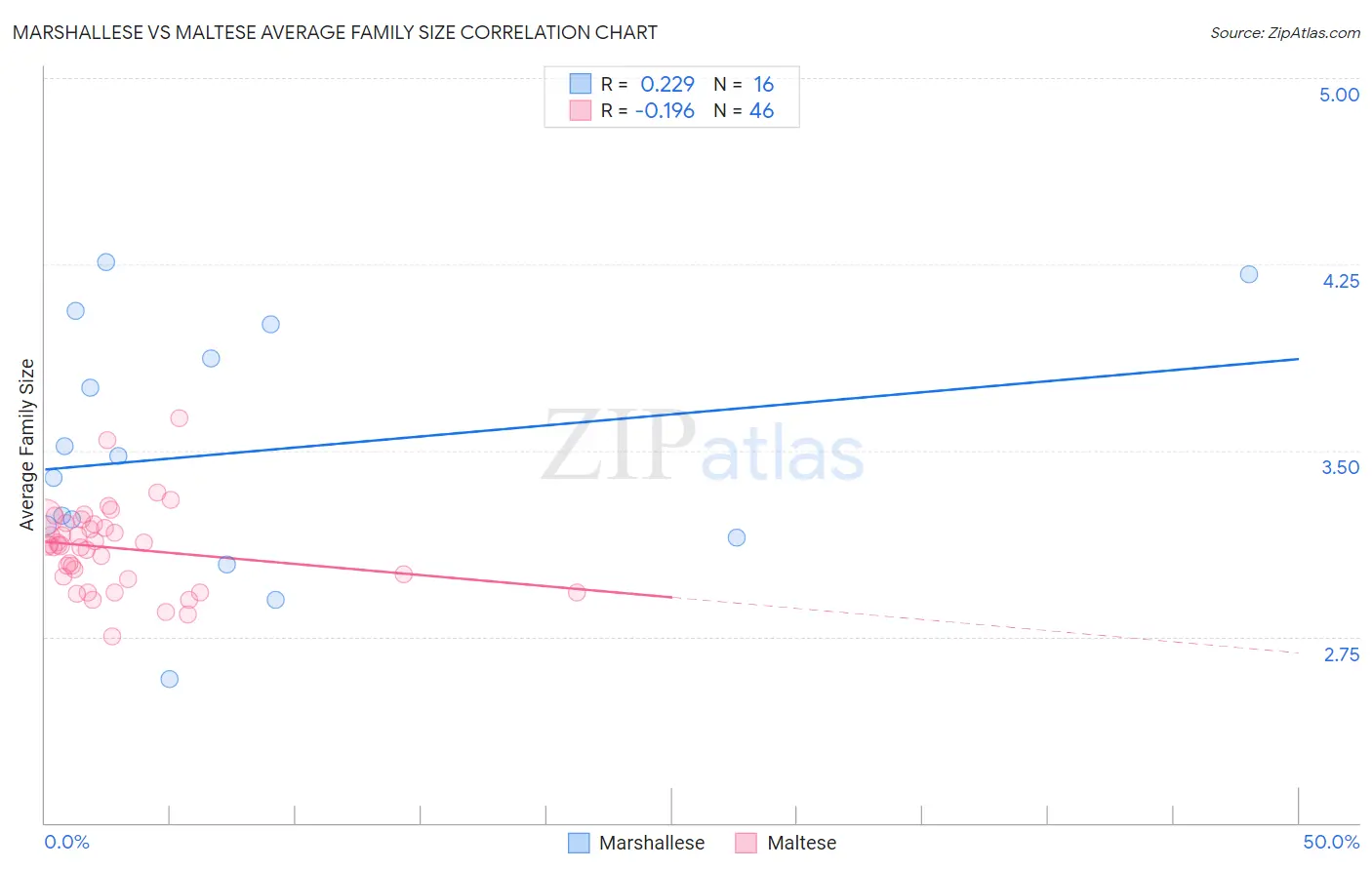 Marshallese vs Maltese Average Family Size